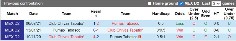 Thành tích đối đầu Pumas Tabasco vs Tapatio Thành tích đối đầu Pumas Tabasco vs Tapatio