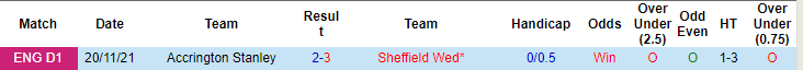 Thành tích đối đầu Sheffield Wednesday vs Accrington