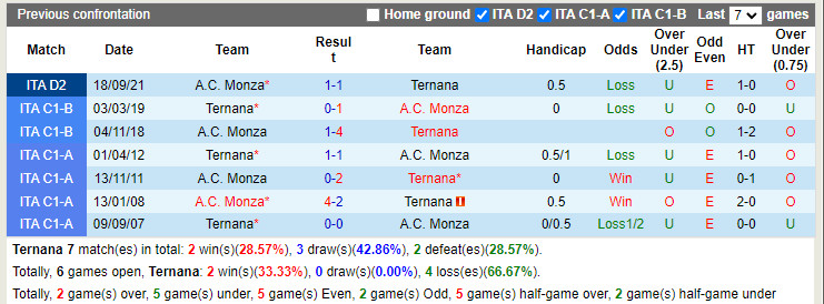 Thành tích đối đầu Ternana vs Monza Thành tích đối đầu Ternana vs Monza