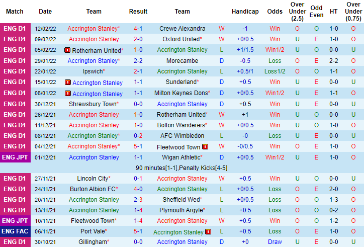 Thành tích gần đây của Accrington