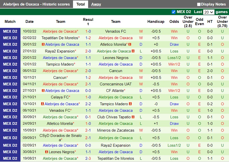 Thành tích gần đây của Alebrijes Oaxaca