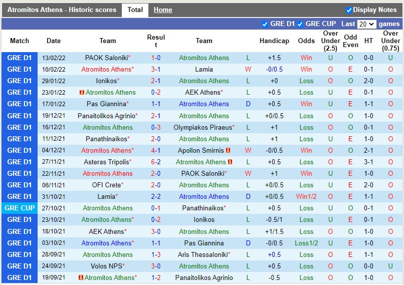 Thành tích gần đây của Atromitos