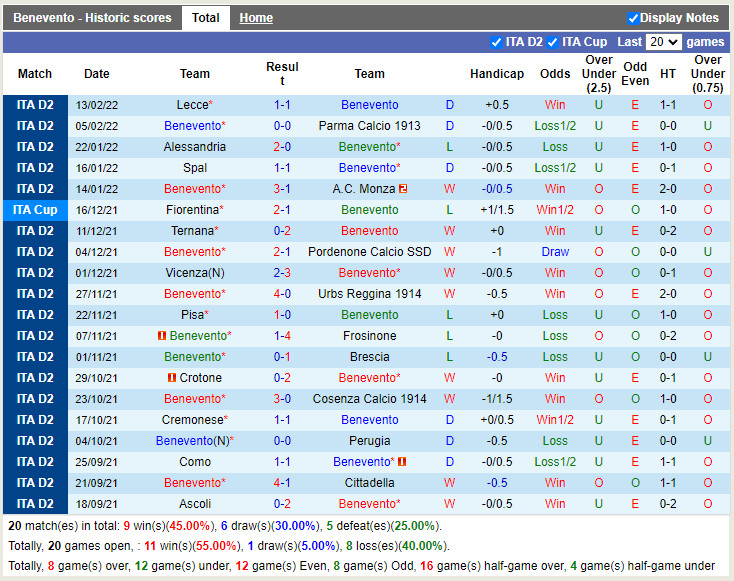 Thành tích gần đây của Benevento Thành tích gần đây của Benevento