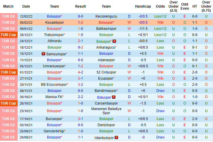 Thành tích gần đây của Boluspor