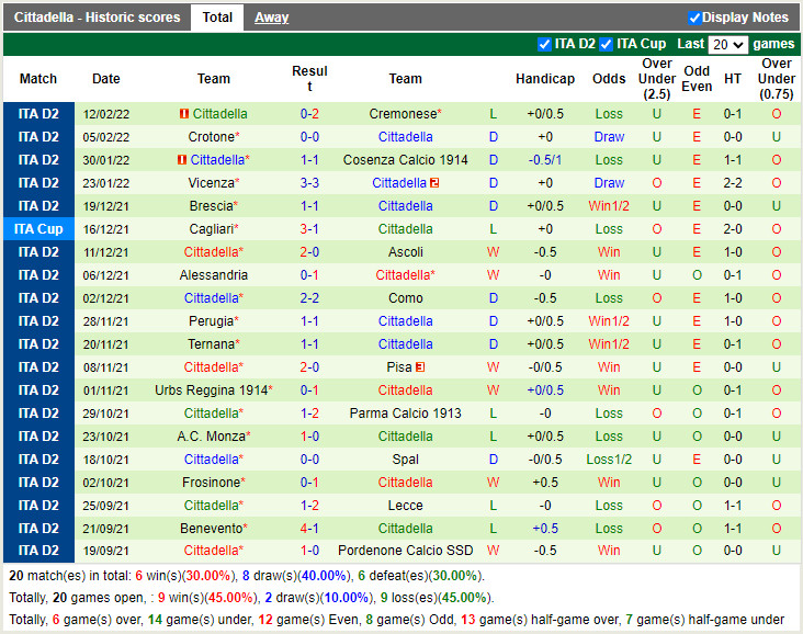 Thành tích gần đây của Cittadella