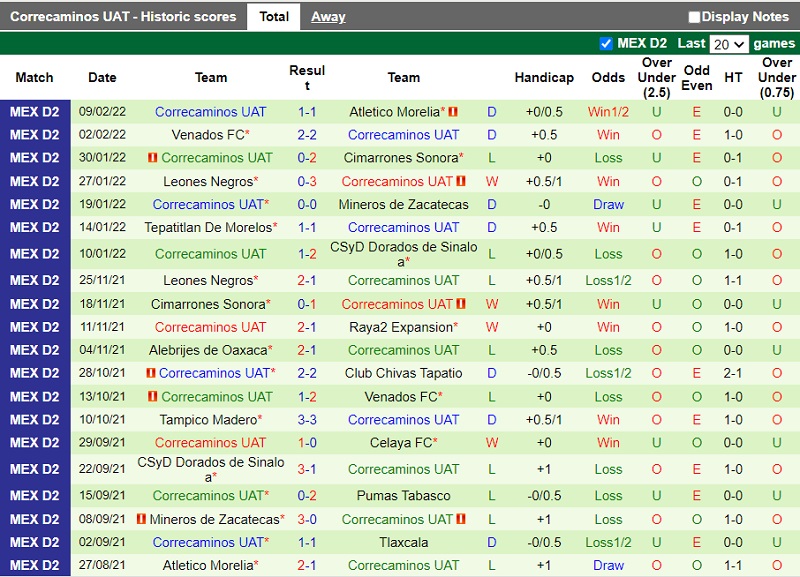 Thành tích gần đây của Correcaminos