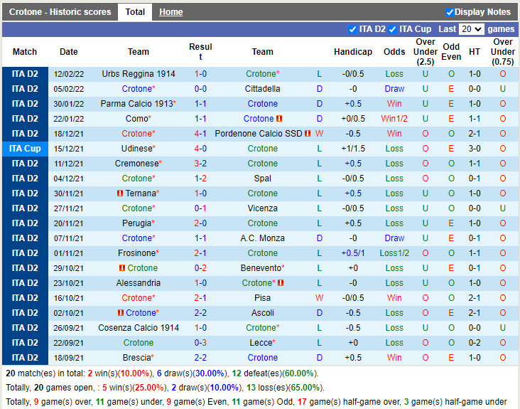 Thành tích gần đây của Crotone Thành tích gần đây của Crotone
