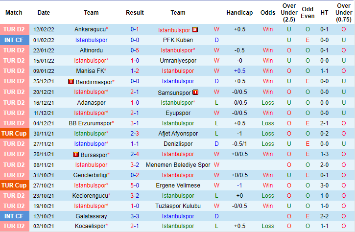 Thành tích gần đây của Istanbulspor