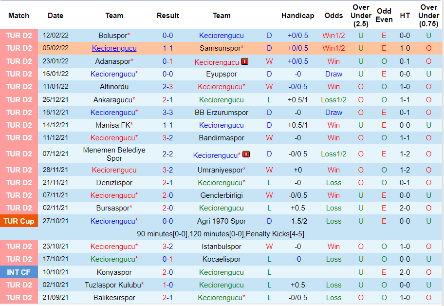 Thành tích gần đây của Keciorengucu