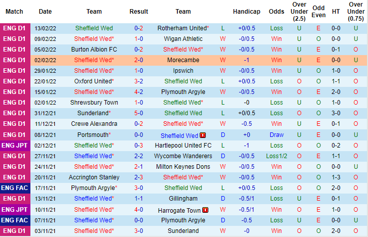 Thành tích gần đây của Sheffield Wednesday