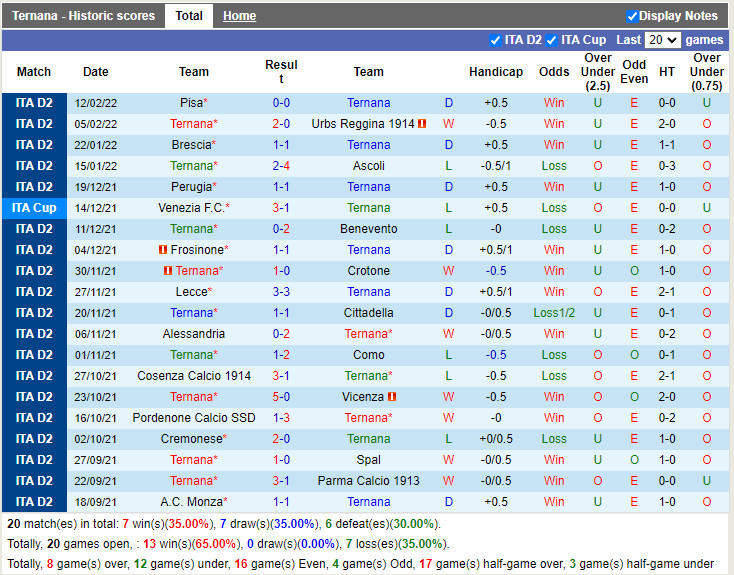 Thành tích gần đây của Ternana Thành tích gần đây của Ternana