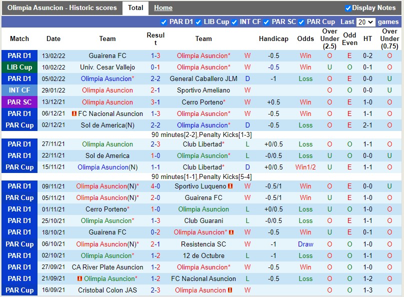 Thành tích gần đây của Olimpia