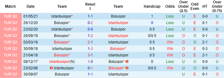 Thành tích đối đầu Istanbulspor vs Boluspor