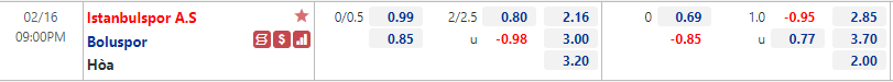 Tỷ lệ Istanbulspor vs Boluspor