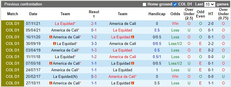Thành tích đối đầu giữa America Cali vs La Equidad