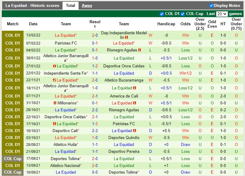 Thành tích gần đây của La Equidad
