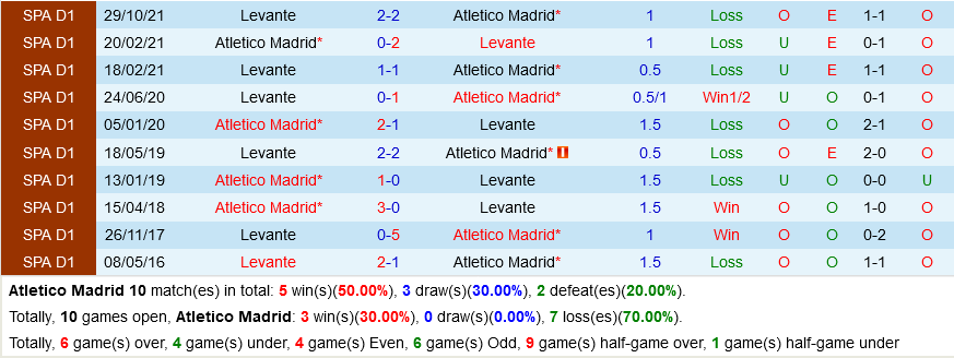 Atletico Madrid vs Levante