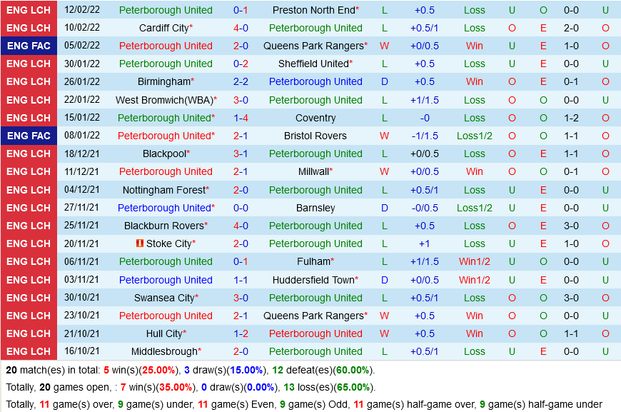 Peterborough vs Reading Peterborough vs Reading