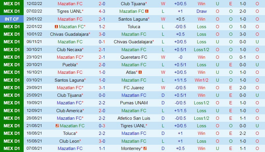 Mazatlan vs CF America