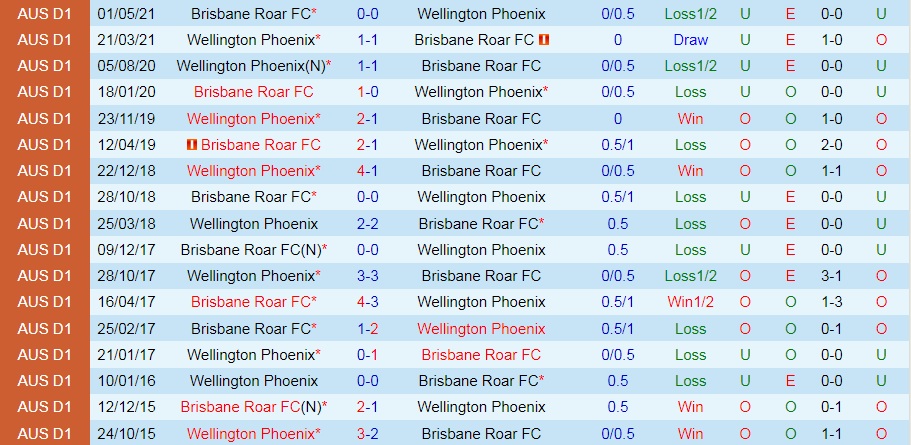 Wellington Phoenix vs Brisbane Roar