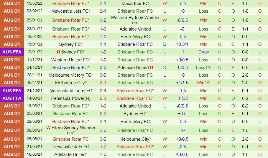 Wellington Phoenix vs Brisbane Roar