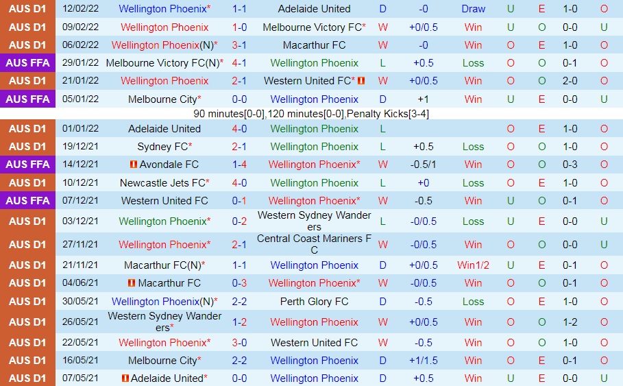 Wellington Phoenix vs Brisbane Roar