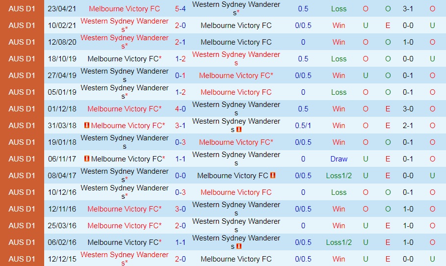 Western Sydney vs Melbourne Victory