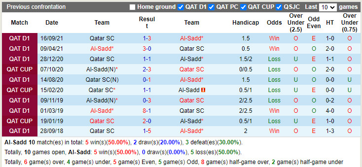 Thành tích đối đầu Al-Sadd vs Qatar SC