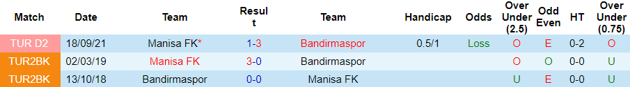Thành tích đối đầu Bandirmaspor vs Manisa