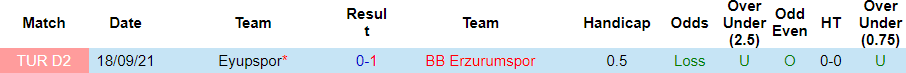 Thành tích đối đầu giữa BB Erzurumspor vs Eyupspor