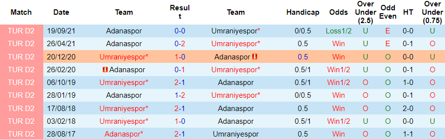 Thành tích đối đầu giữa Umraniyespor vs Adanaspor