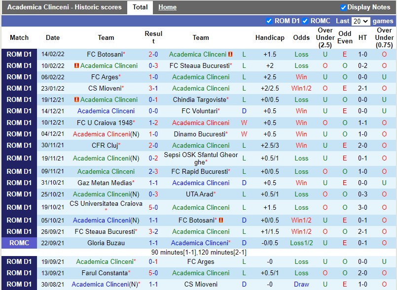 Thành tích gần đây của Academica Clinceni