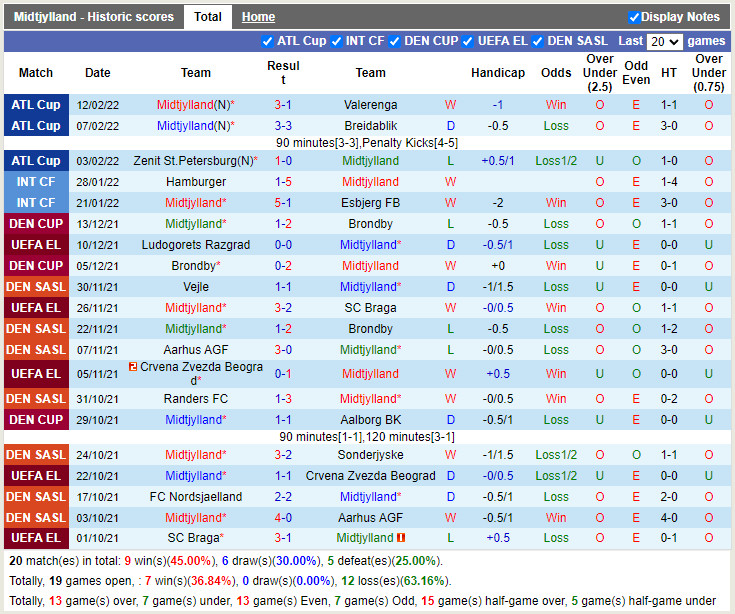 Thành tích gần đây của Midtjylland Thành tích gần đây của Midtjylland