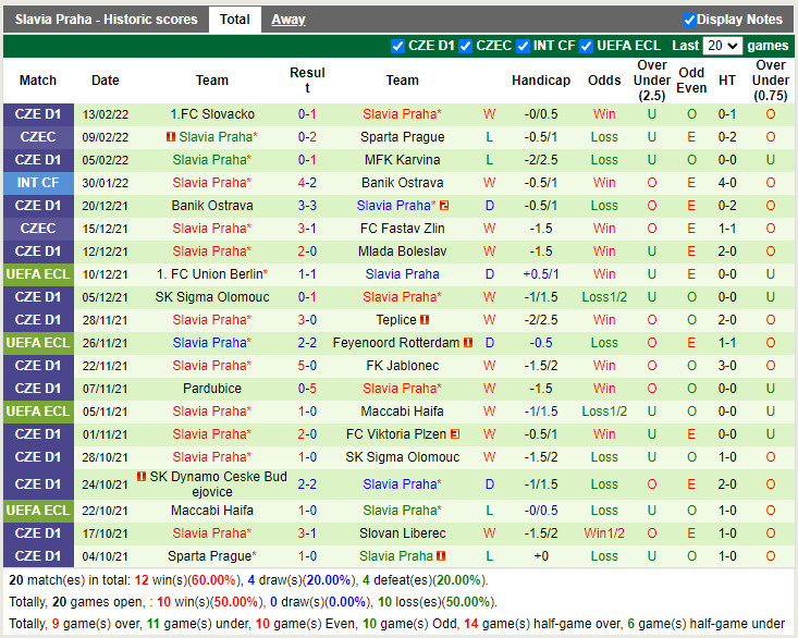 Thành tích gần đây của Slavia Prague