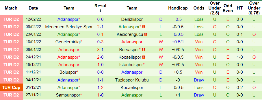 Thành tích gần đây của Adanaspor