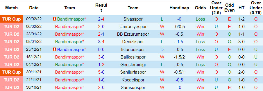 Thành tích gần đây của Bandirmaspor