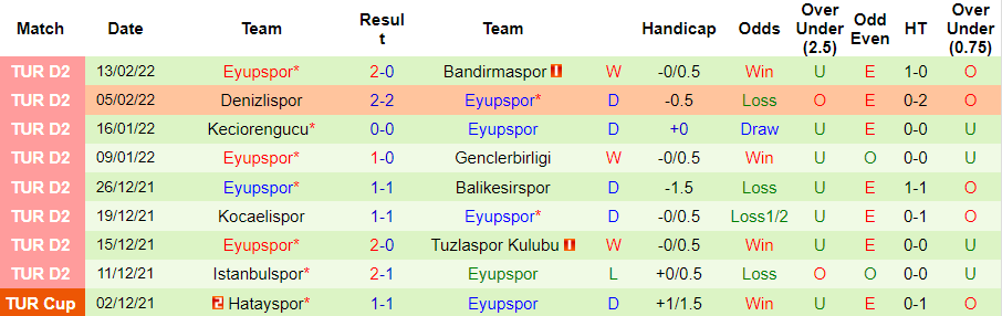 Thành tích gần đây giữa Eyupspor