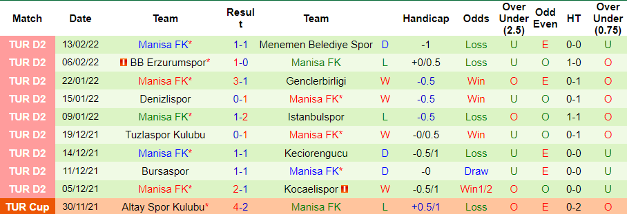 Thành tích gần đây của Manisa