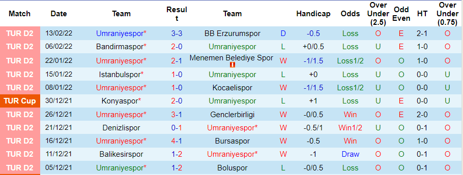 Thành tích gần đây của Umraniyespor
