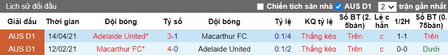 Lịch sử đối đầu giữa Macarthur vs Adelaide United