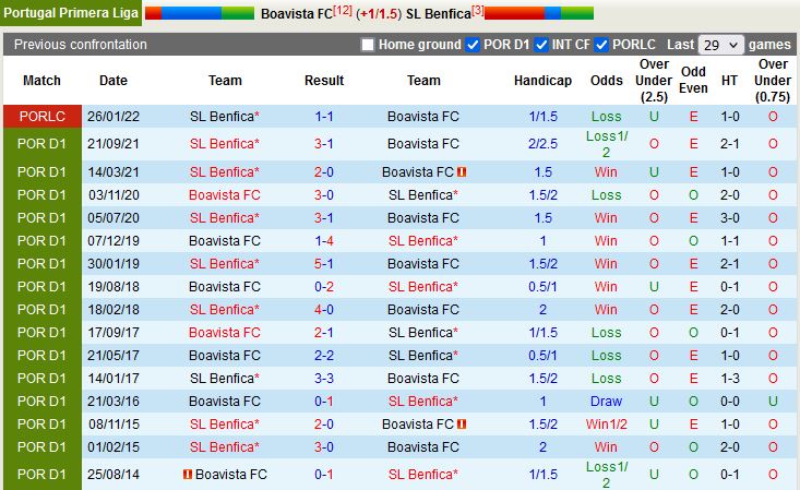 Thành tích đối đầu giữa Boavista vs Benfica