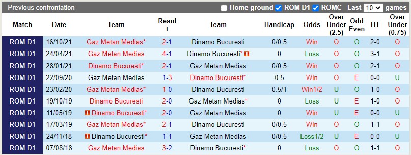 Phong độ đối đầu giữa Dinamo Bucuresti vs Gaz Metan Medias