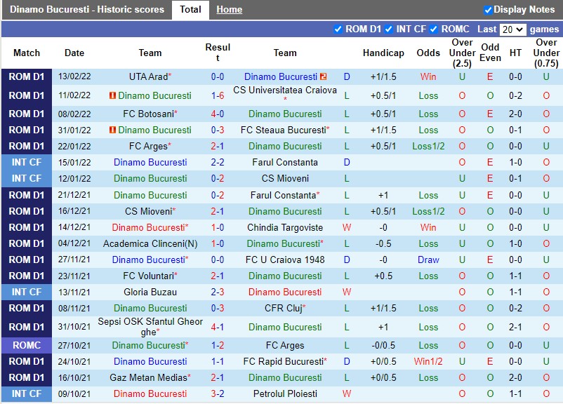 Thành tích gần đây của Dinamo Bucuresti