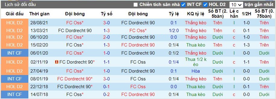 Thành tích đối đầu giữa Dordrecht vs TOP Oss