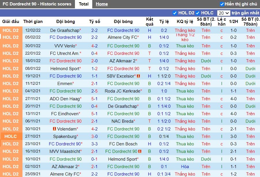 Thành tích gần đây của Dordrecht