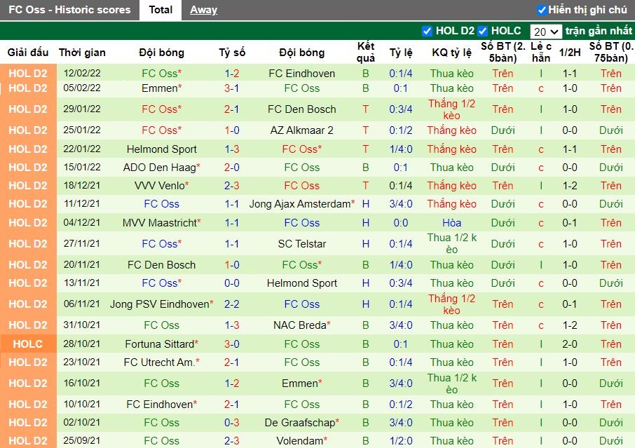 Thành tích gần đây của TOP Oss
