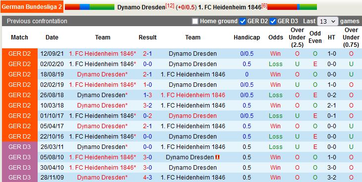 Thành tích đối đầu giữa Dynamo Dresden vs Heidenheim