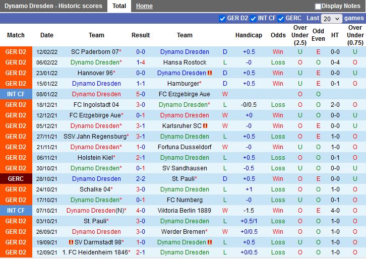 Thành tích gần đây của Dynamo Dresden