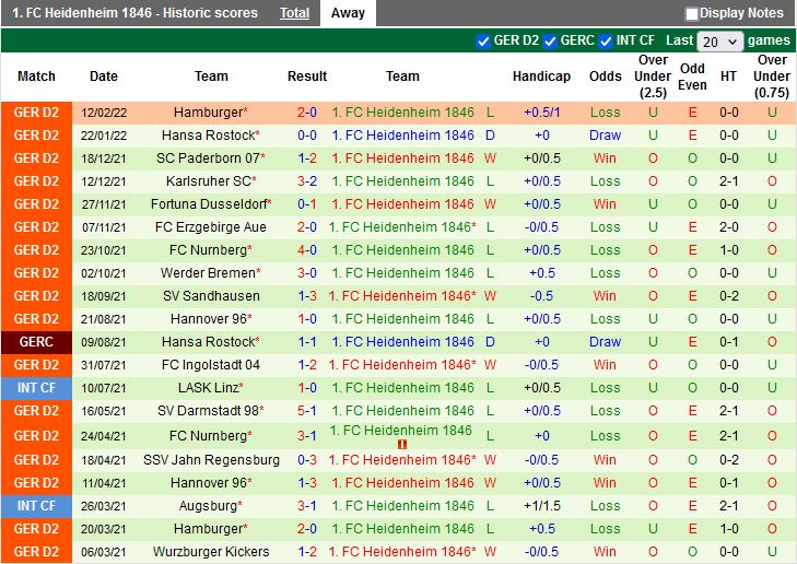 Thành tích gần đây của Heidenheim Dresden
