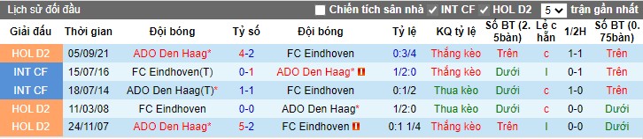 Thành tích đối đầu giữa Eindhoven vs ADO Den Haag